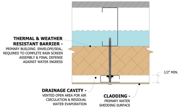 How does a rain screen for siding work